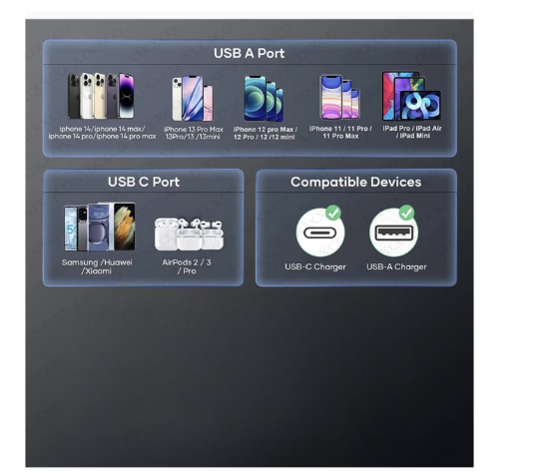 Imagine Statie de incarcare rapida Multi USB 65W 4 porturi USB 4 porturi PD 30W Incarcare pentru tableta Smartphone Iphone 15,14,13,12 Samsung S23, S22, S21